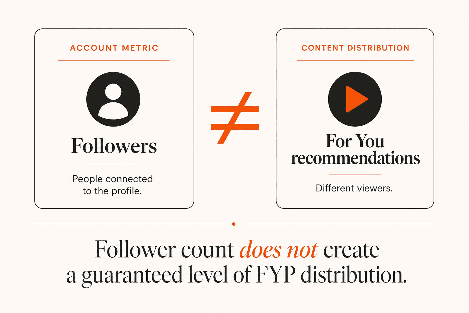 Diagram showing account-level followers as different from For You recommendations for an individual video