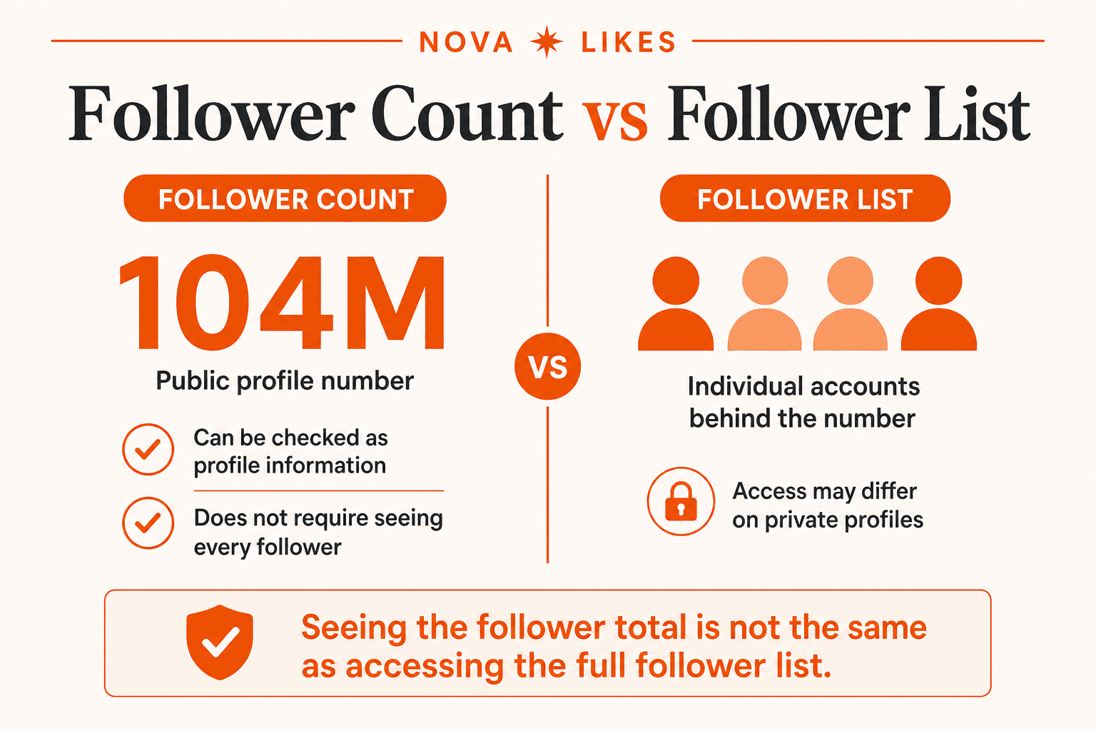 A public Instagram follower count is a profile number, while the follower list is the individual accounts behind that number and can have different access rules