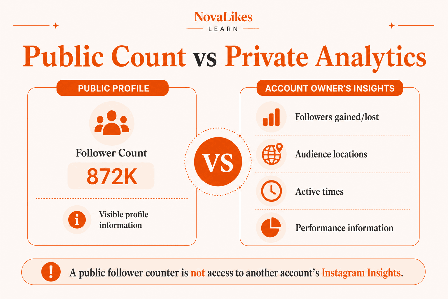A public follower count is visible profile information, while Instagram Insights such as followers gained or lost stay with the account owner