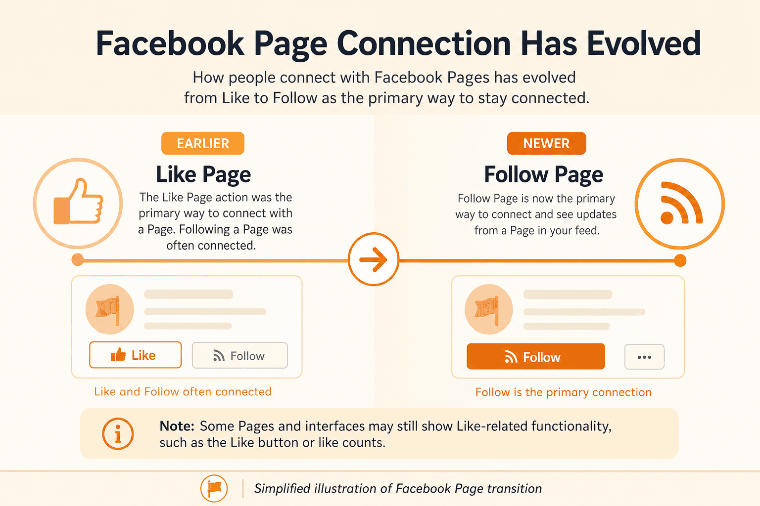 Simplified timeline of Facebook Page connection moving from an earlier Like-and-follow experience toward a Follow-focused Page audience connection