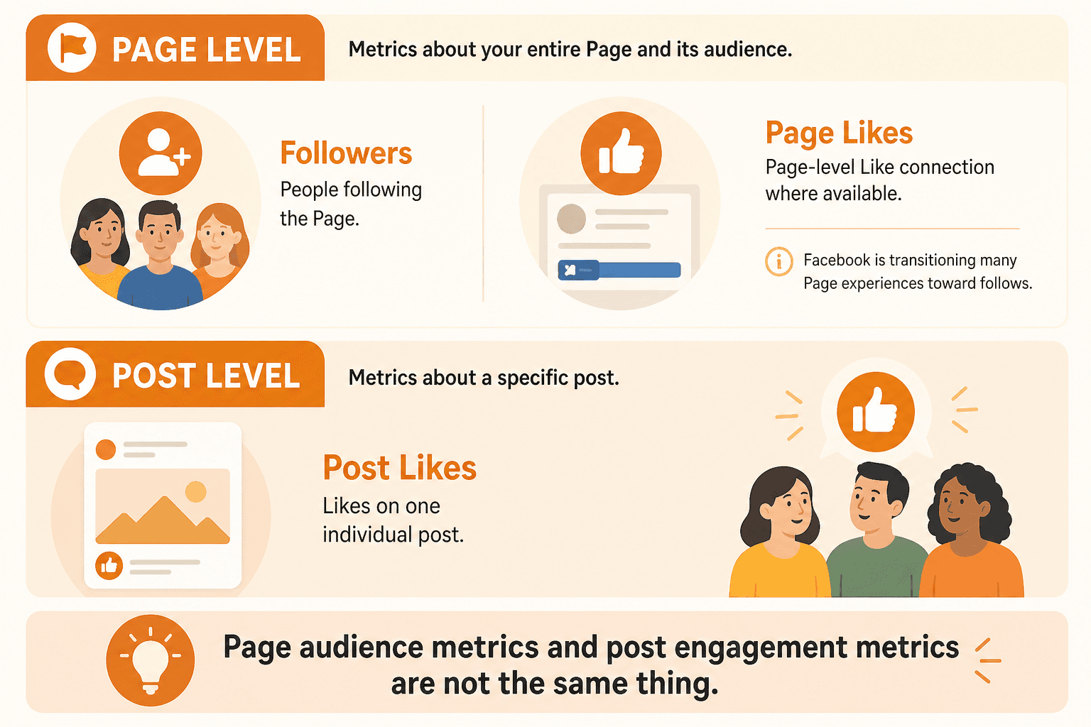 Infographic separating Facebook Page followers and Page Likes from Post Likes on individual content, noting many Page experiences are moving toward follows