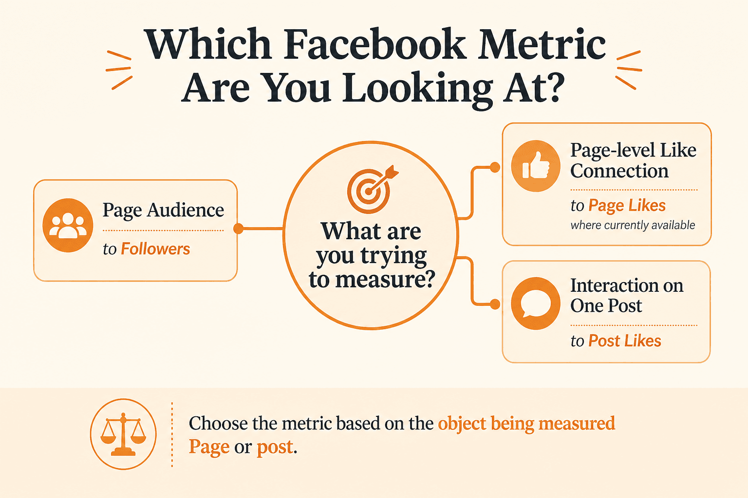 Decision graphic asking what you are measuring: Page audience as Followers, Page-level Like connection as Page Likes where currently available, or interaction on one post as Post Likes