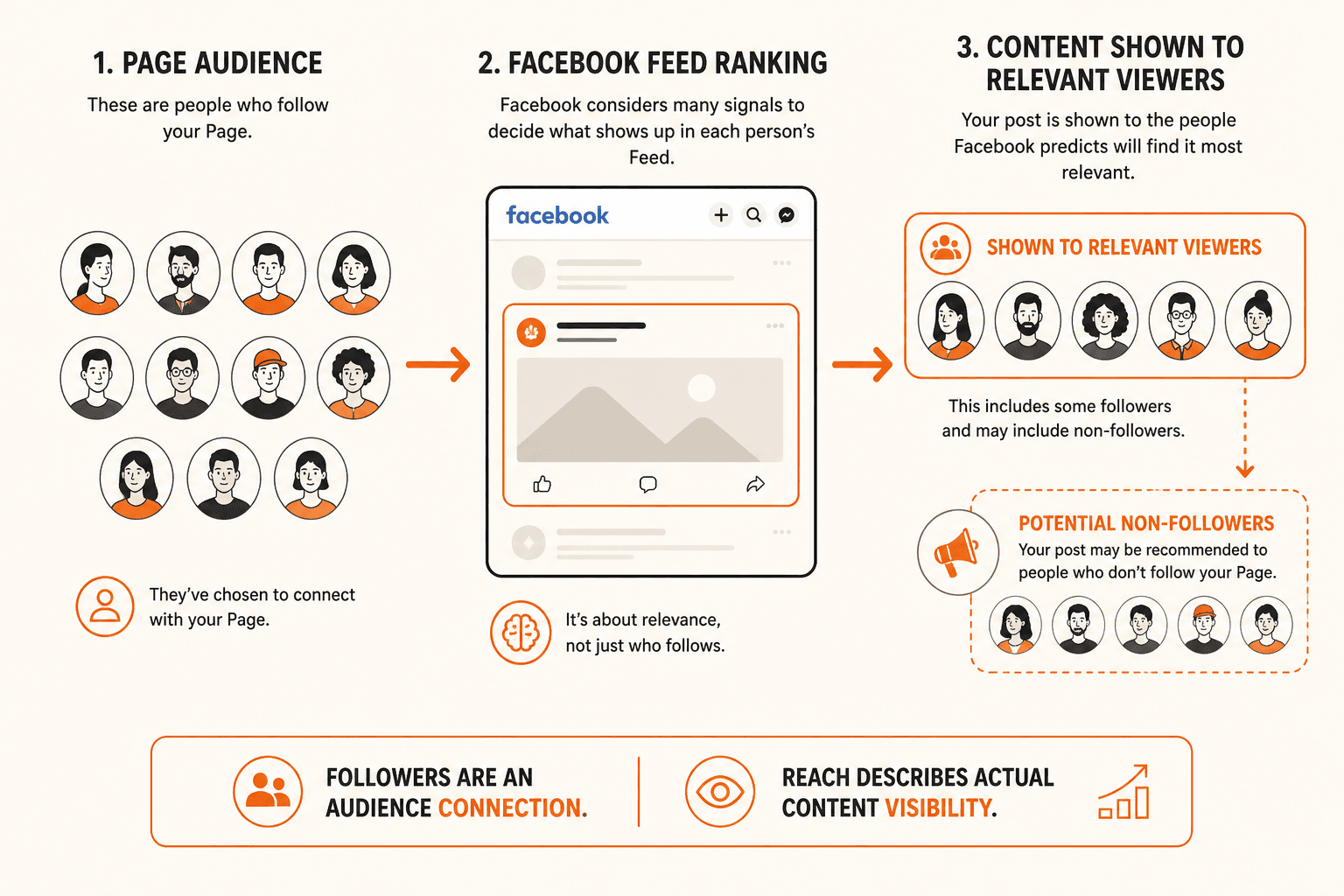 Diagram showing a Facebook Page audience passing through Feed ranking, with some posts shown to relevant viewers and recommendations reaching people who do not already follow the Page