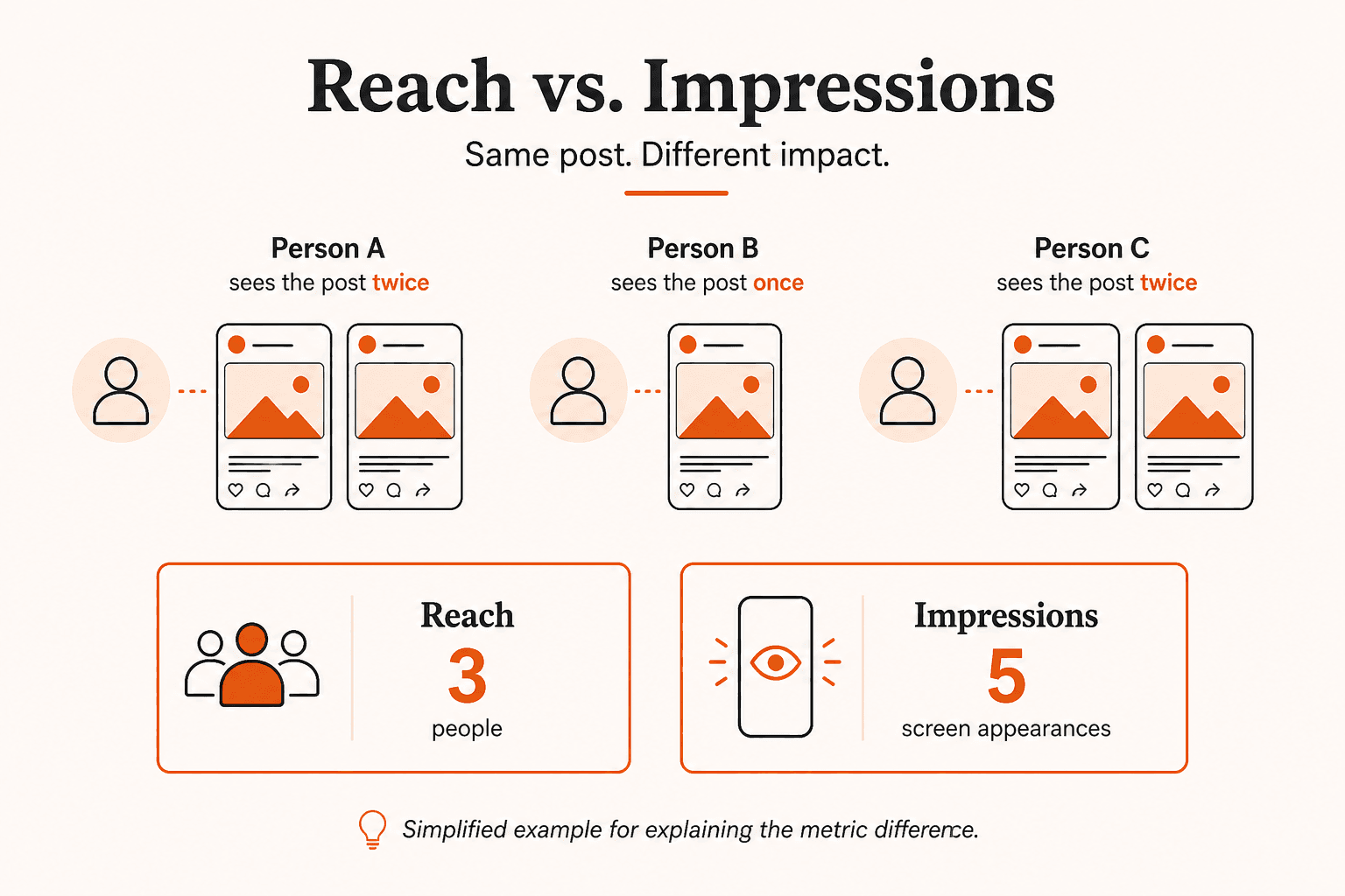 Simplified example with three people seeing a Facebook post a total of five times, showing reach as three people and impressions as five screen appearances