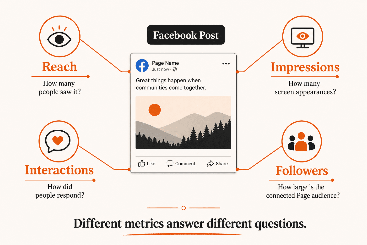 A Facebook post connected to four separate questions: reach, impressions, interactions and Page followers