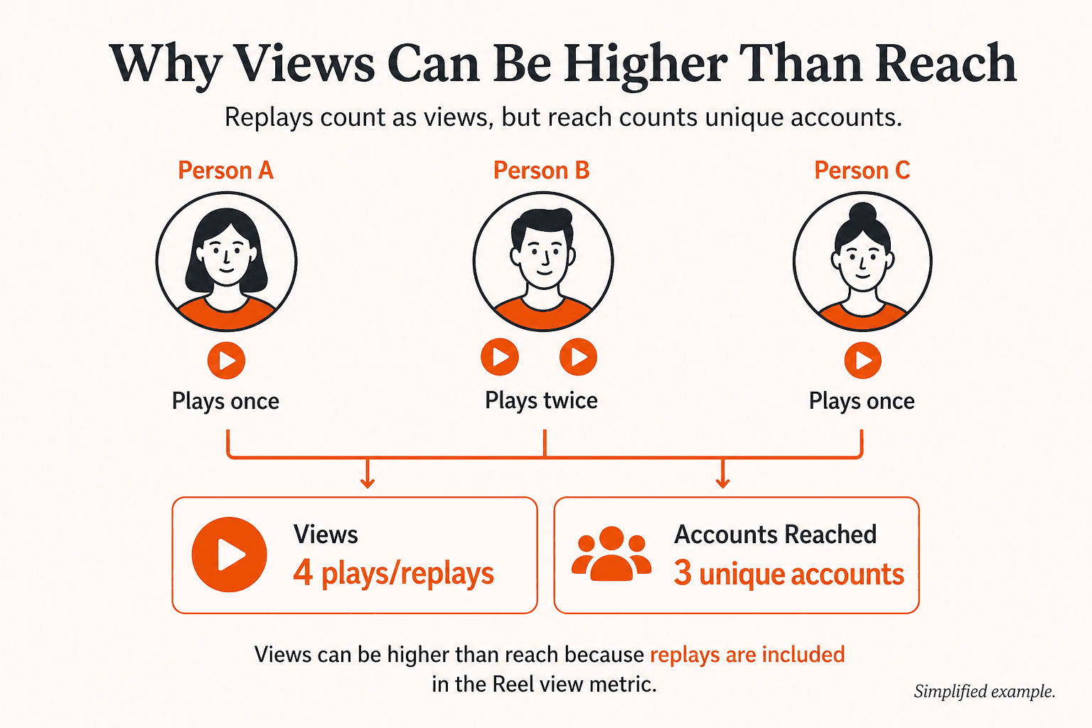 Simplified example with three people watching a Reel for four total plays, showing views as four plays or replays and accounts reached as three unique accounts
