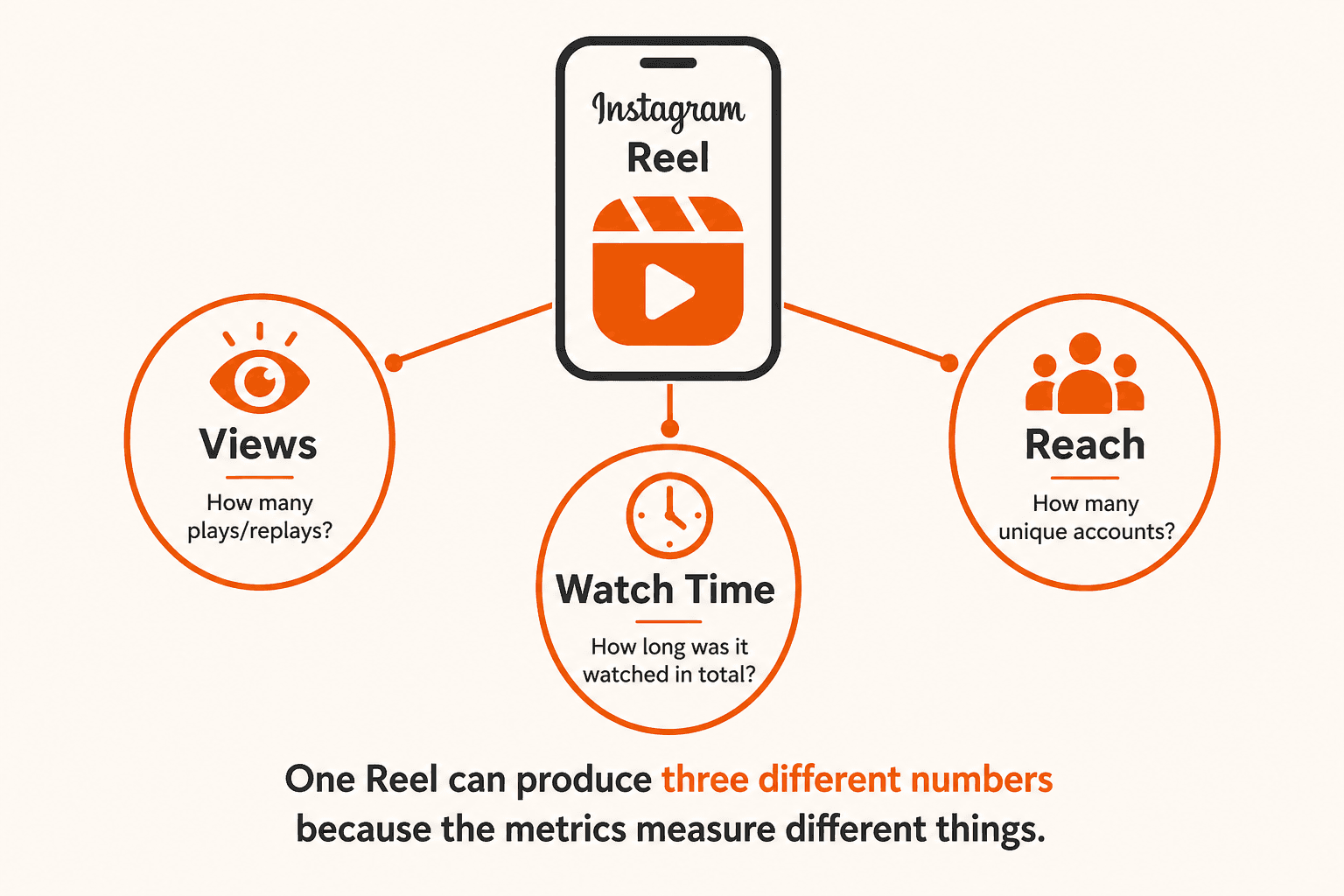 An Instagram Reel connected to three questions: views for plays and replays, reach for unique accounts, and watch time for total viewing duration