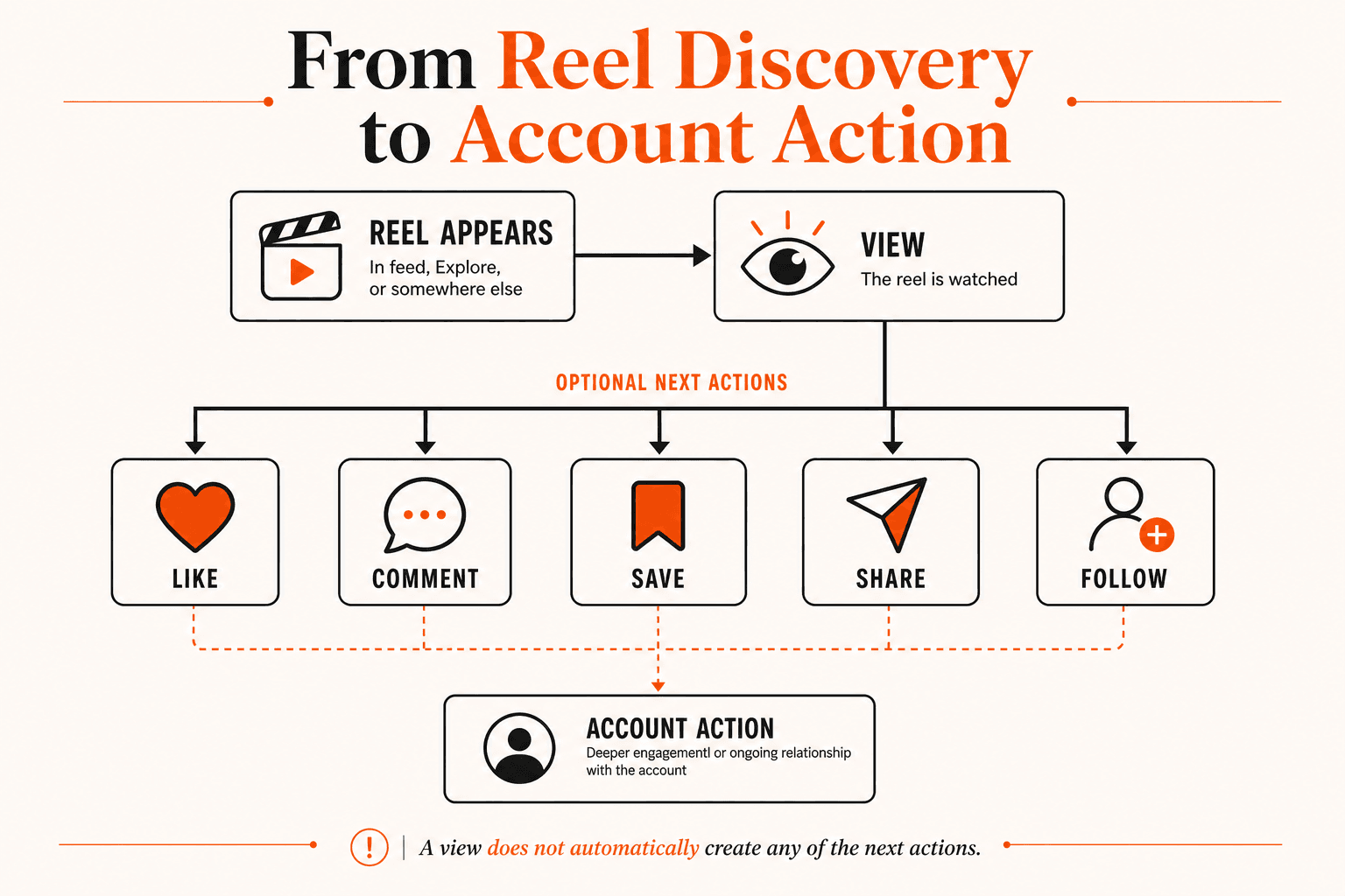 Flow from a Reel appearing and receiving a view to optional later actions such as like, comment, save, share or follow