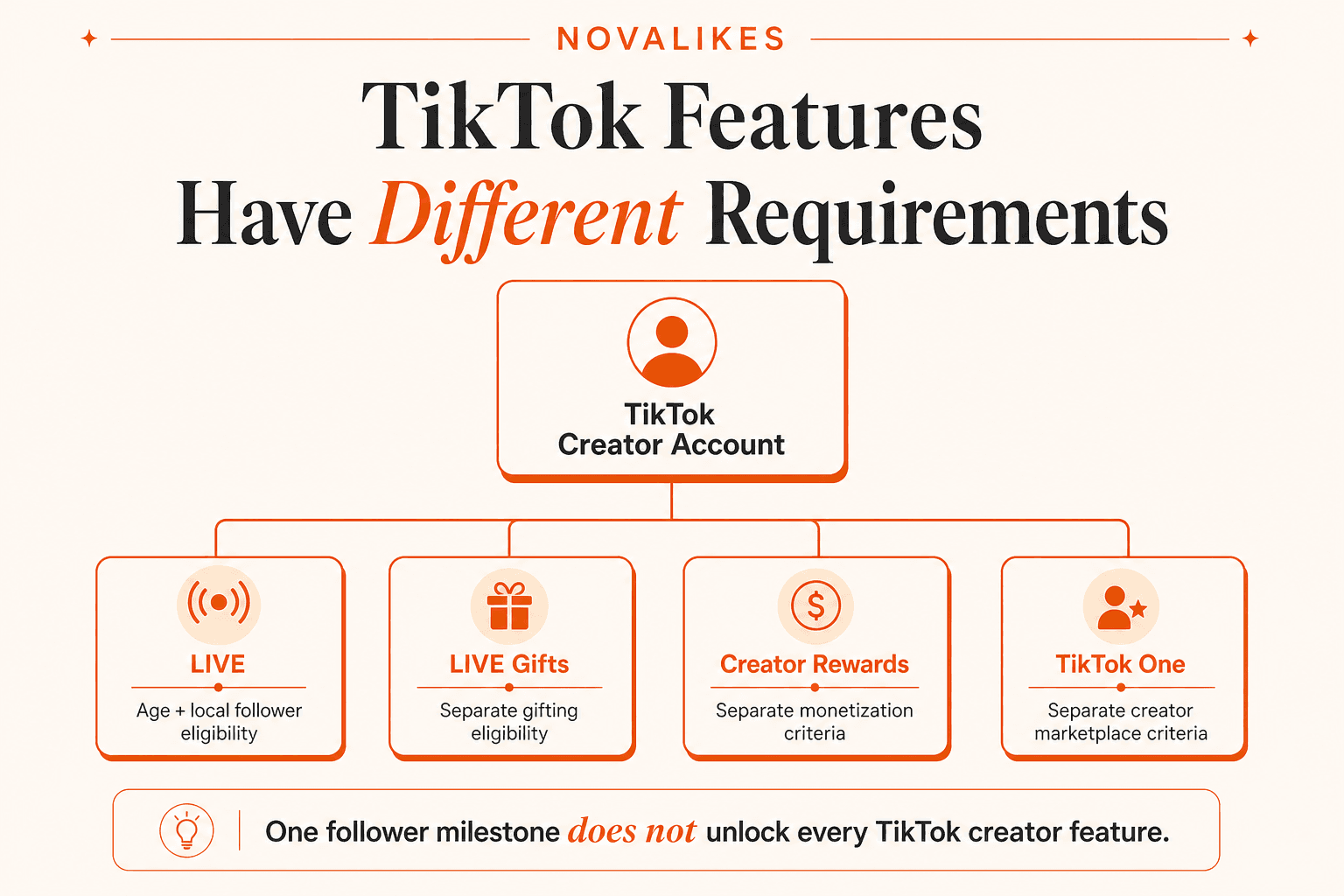 TikTok LIVE, LIVE Gifts, Creator Rewards and TikTok One have different eligibility requirements
