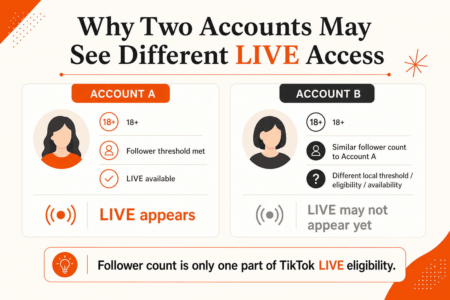 Two TikTok accounts with similar follower counts can see different LIVE access because of local threshold, eligibility or availability