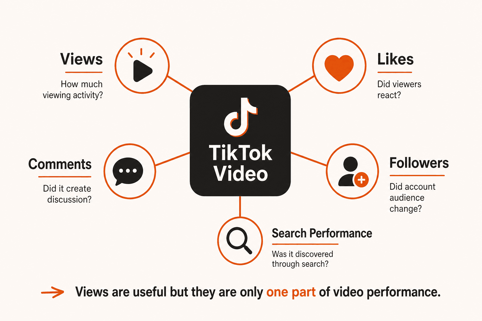 A TikTok video connected to views, likes, comments, followers and search performance as separate questions