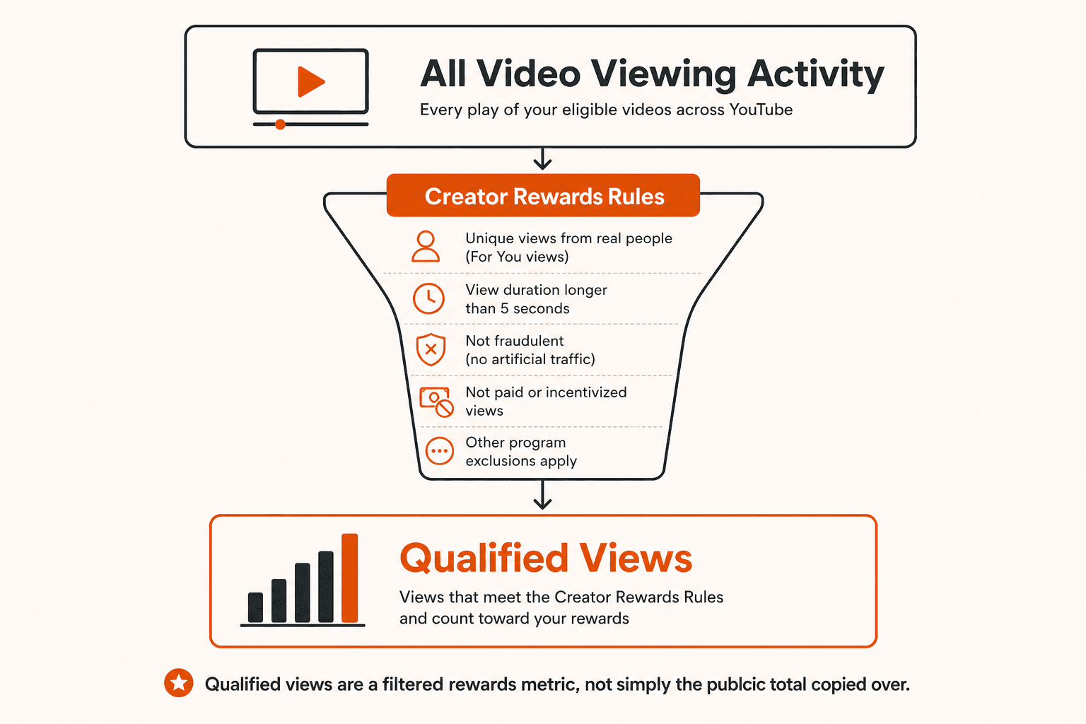 Filter diagram showing general TikTok viewing activity passing through Creator Rewards rules such as unique For You views and a five-second minimum before becoming qualified views