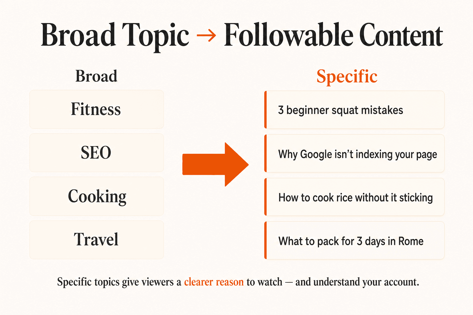 Broad TikTok topics narrowing into specific followable questions