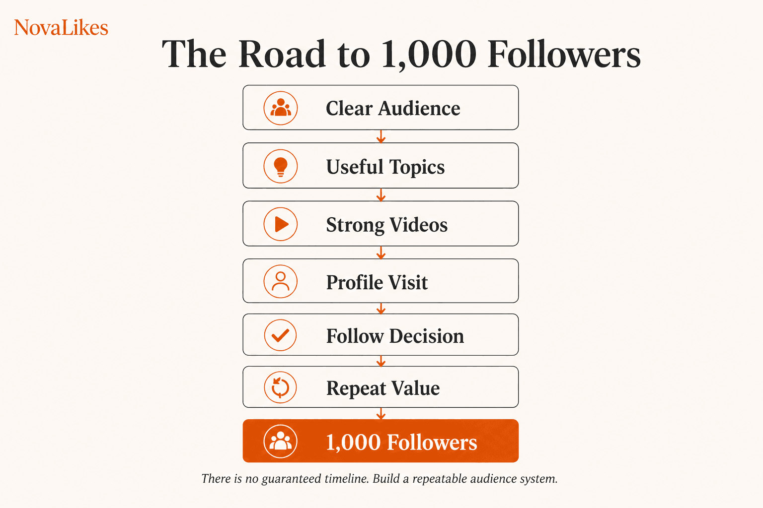 The road to 1,000 TikTok followers: clear audience, useful topics, strong videos, profile visit, follow decision and repeat value