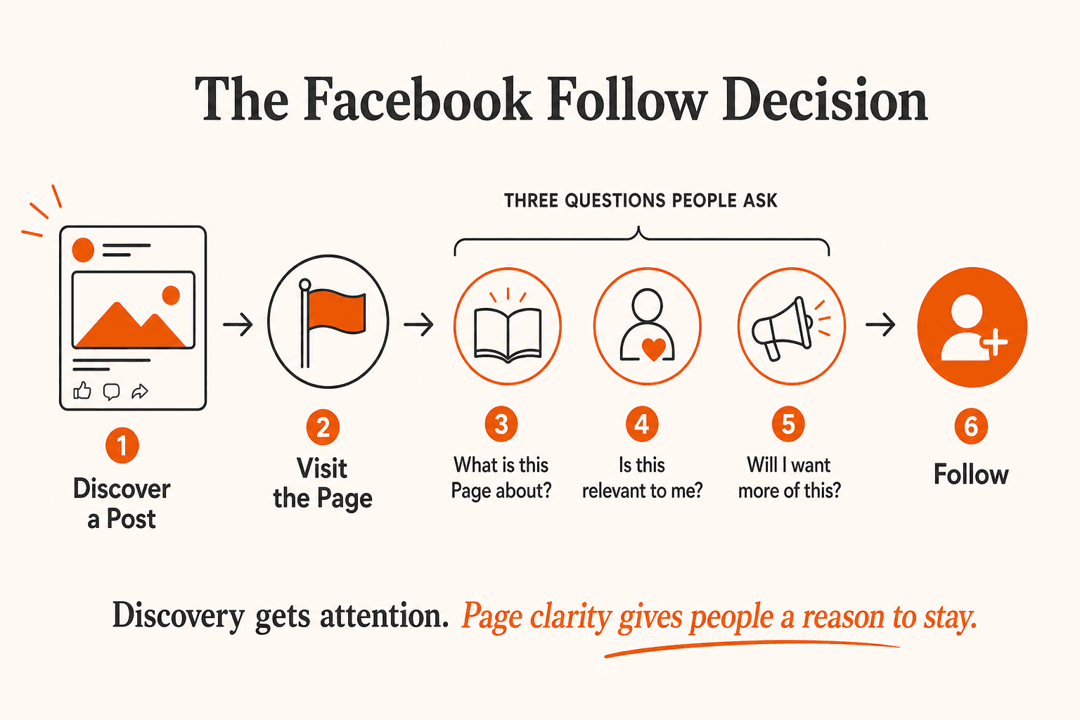The Facebook Follow Decision: discover a post, visit the Page, then decide whether to follow