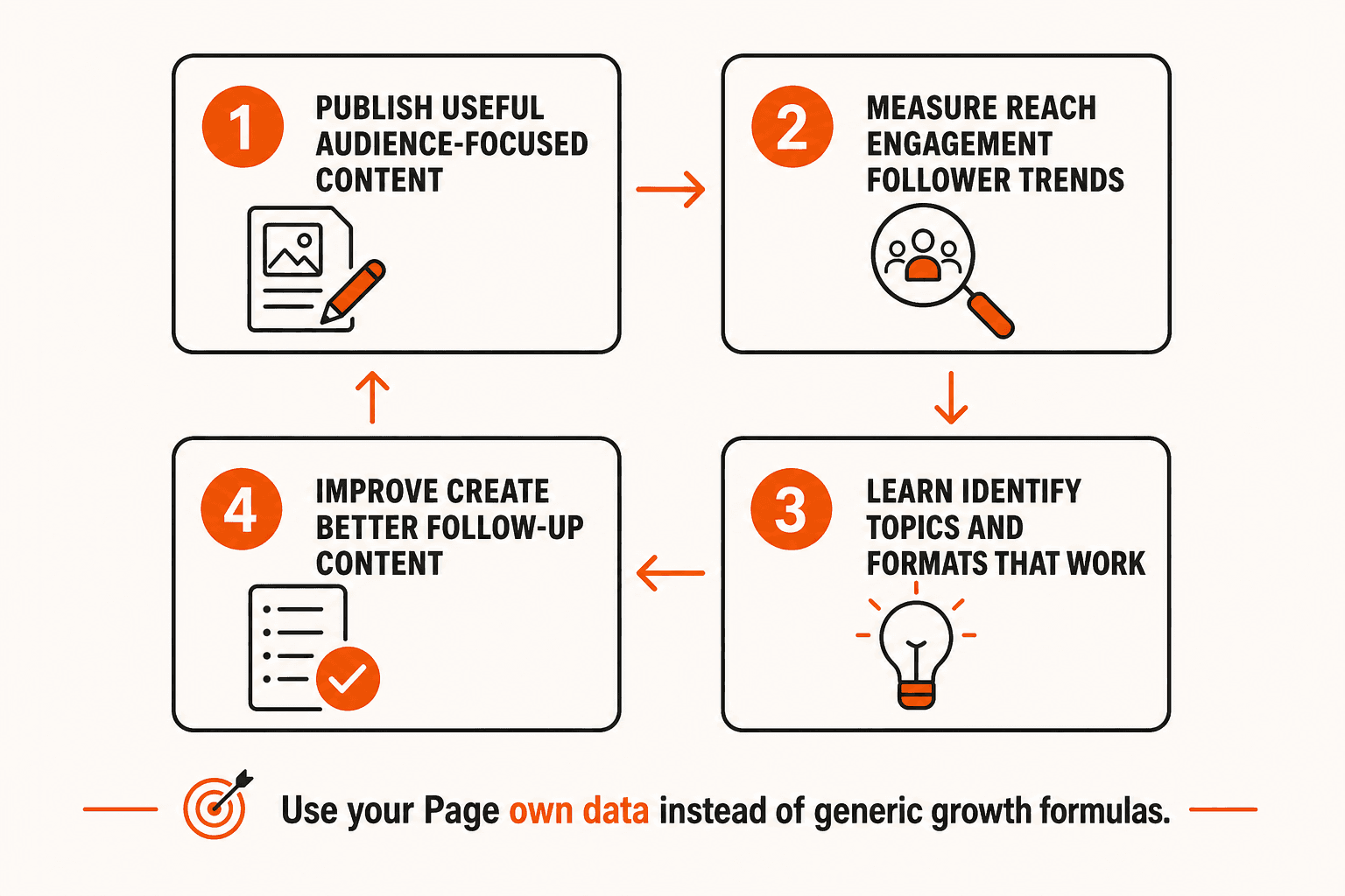 Organic Facebook growth feedback loop: publish, measure, learn and improve