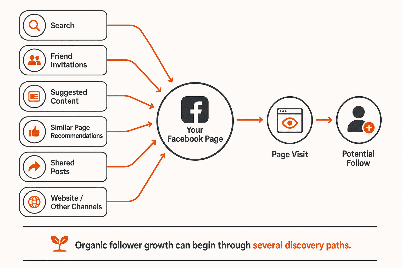 Organic Facebook Page discovery paths including search, invitations, suggested content, similar Pages, shares and website links