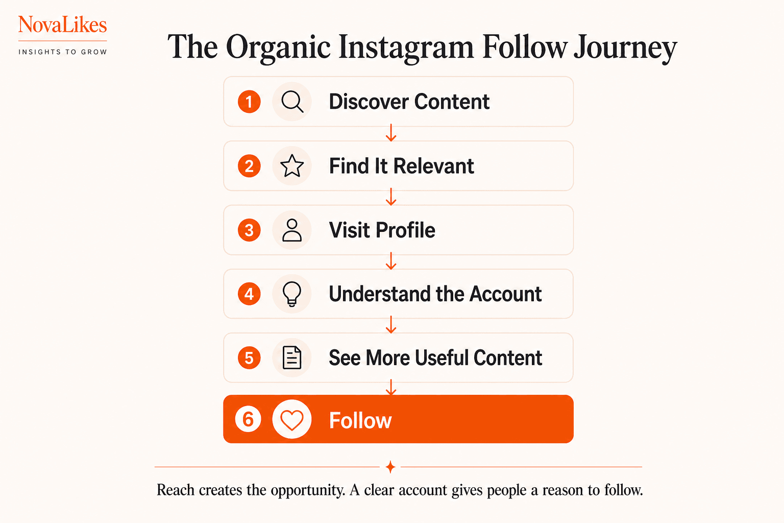 The organic Instagram follow journey from discovering content to visiting a profile and following