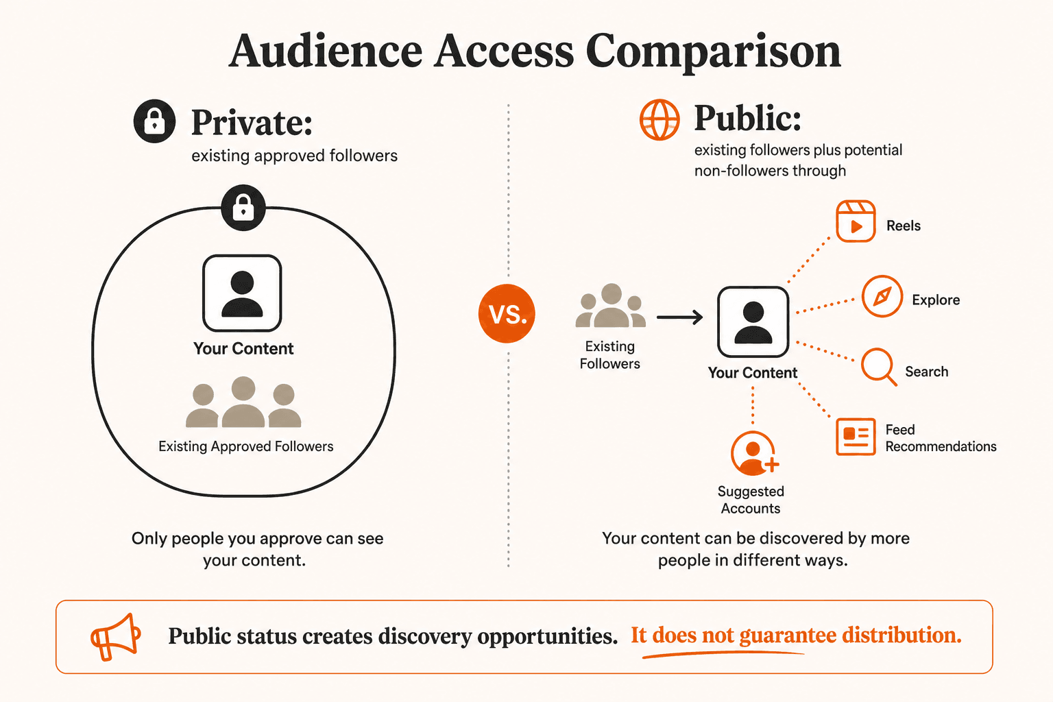 Audience access: private content stays with approved followers while public content can also reach non-followers through discovery surfaces