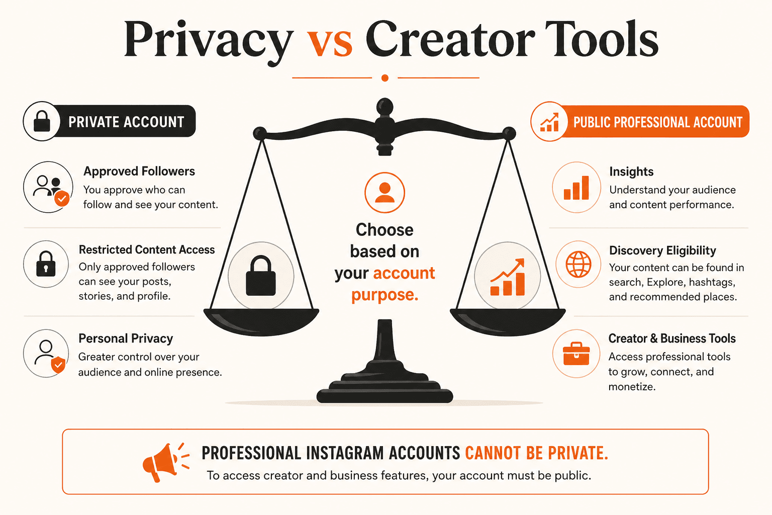 Privacy versus creator tools: a private account emphasizes approved followers while a public professional account provides Insights and discovery eligibility