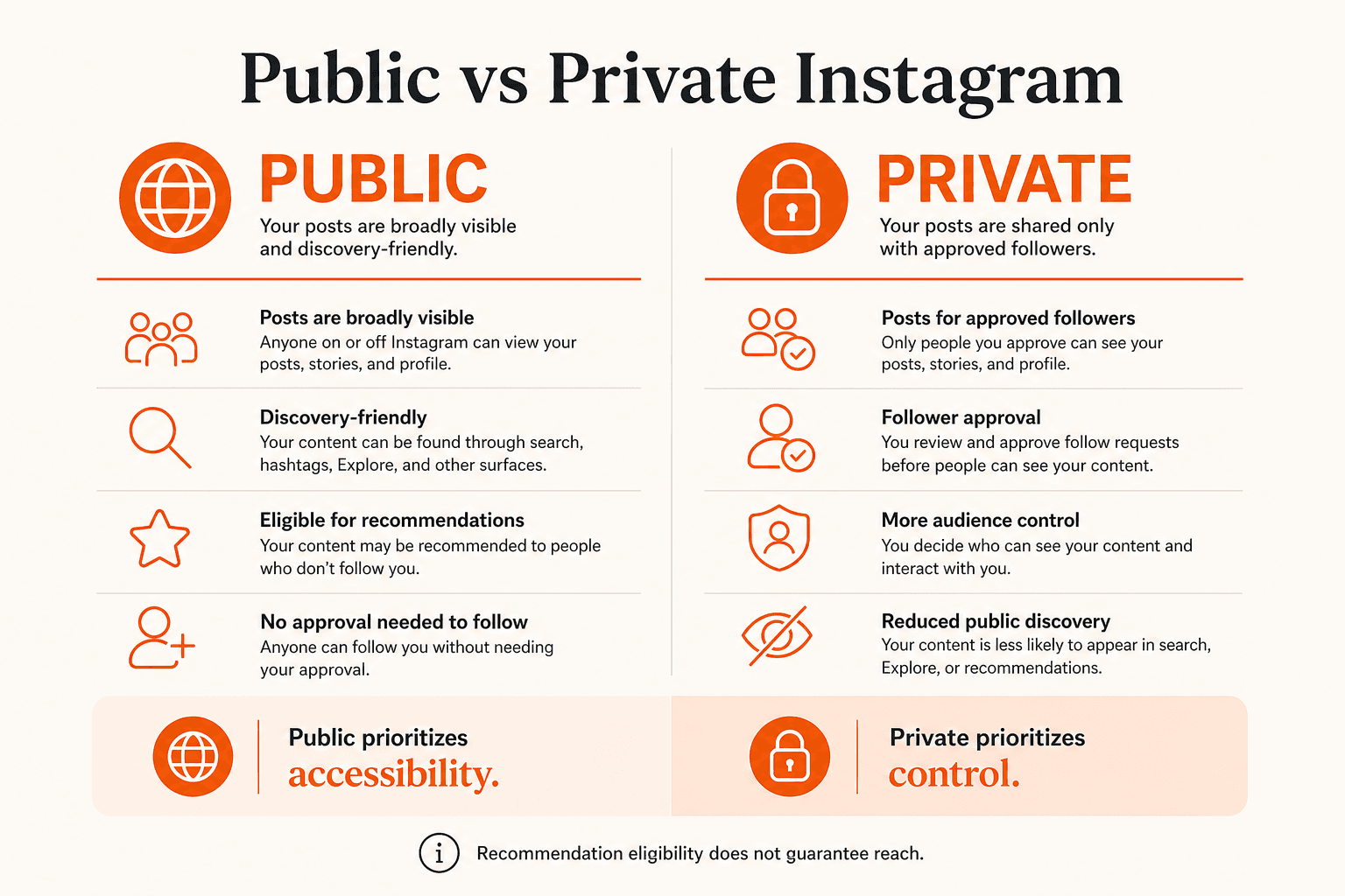 Public vs Private Instagram: broader visibility versus approved-follower access