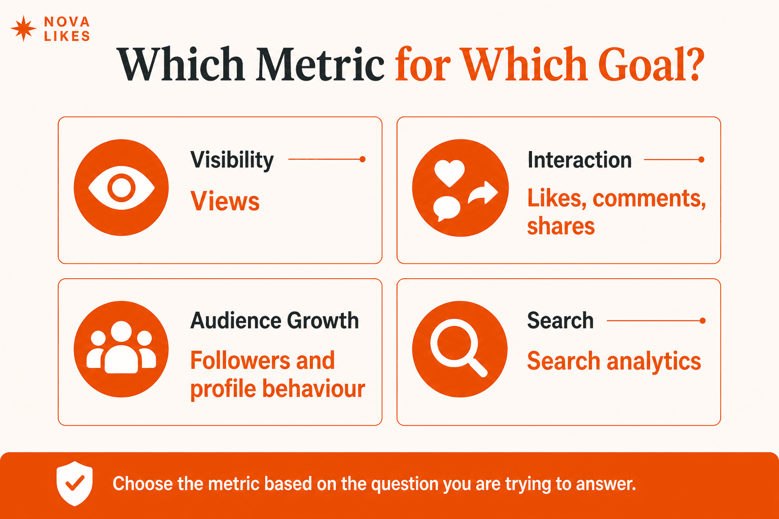 Choose TikTok metrics by goal: views for visibility, likes comments and shares for interaction, followers for audience growth, and Search analytics for Search