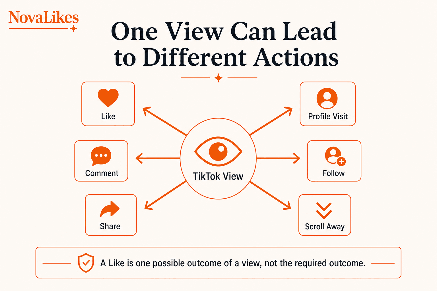 A TikTok view can lead to a Like, comment, share, profile visit, follow or scrolling away