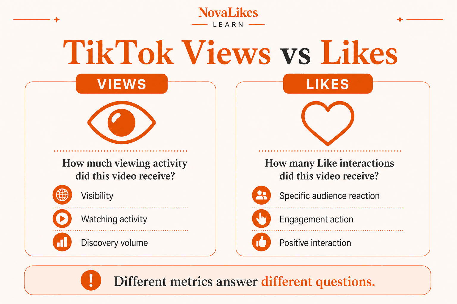 TikTok Views measure viewing activity and visibility, while TikTok Likes measure a specific positive interaction