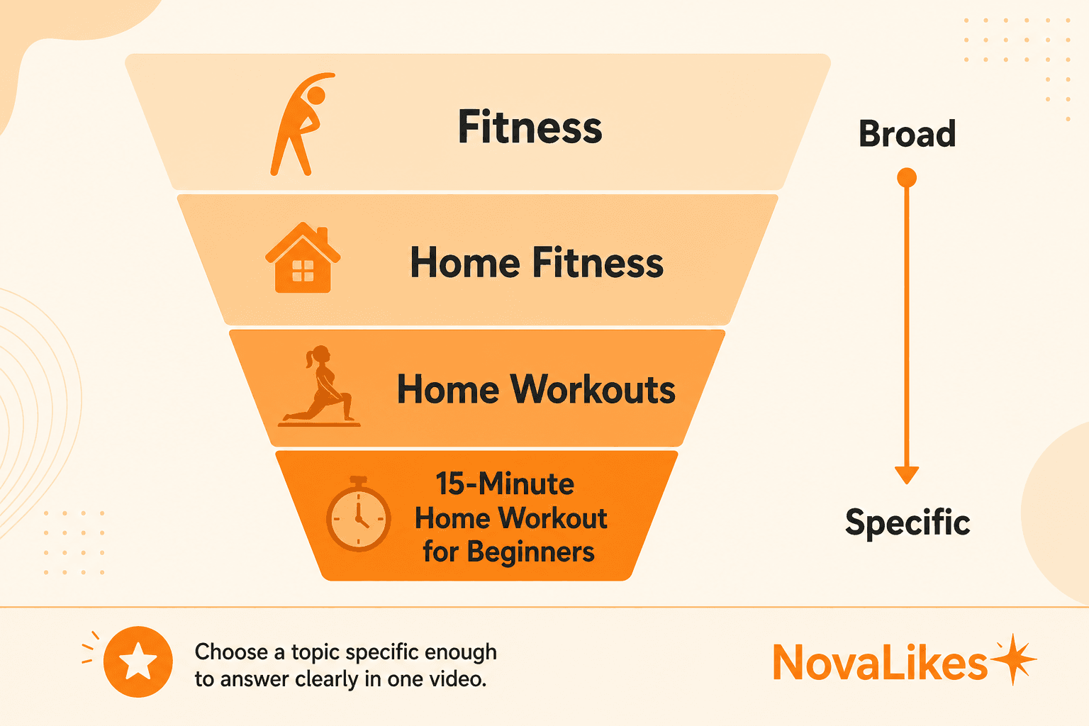Infographic narrowing Fitness to Home Fitness to Home Workouts to a 15-minute beginner home workout