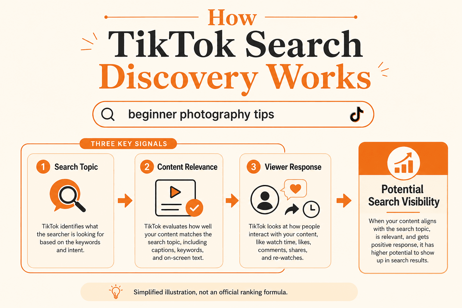 Simplified illustration of TikTok search discovery: search topic, content relevance and viewer response, not an official ranking formula