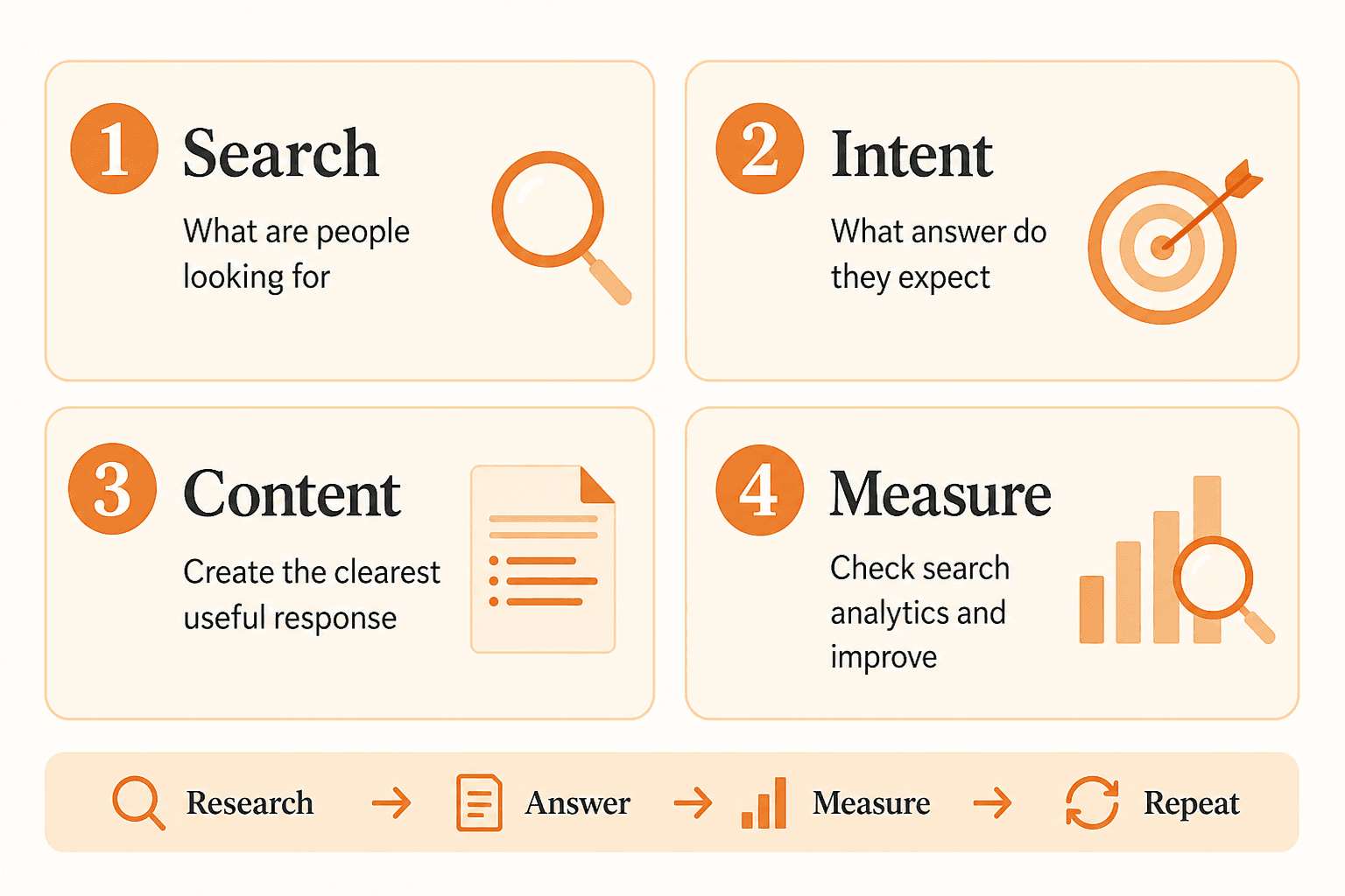 Four-step TikTok search content framework: Search, Intent, Content and Measure