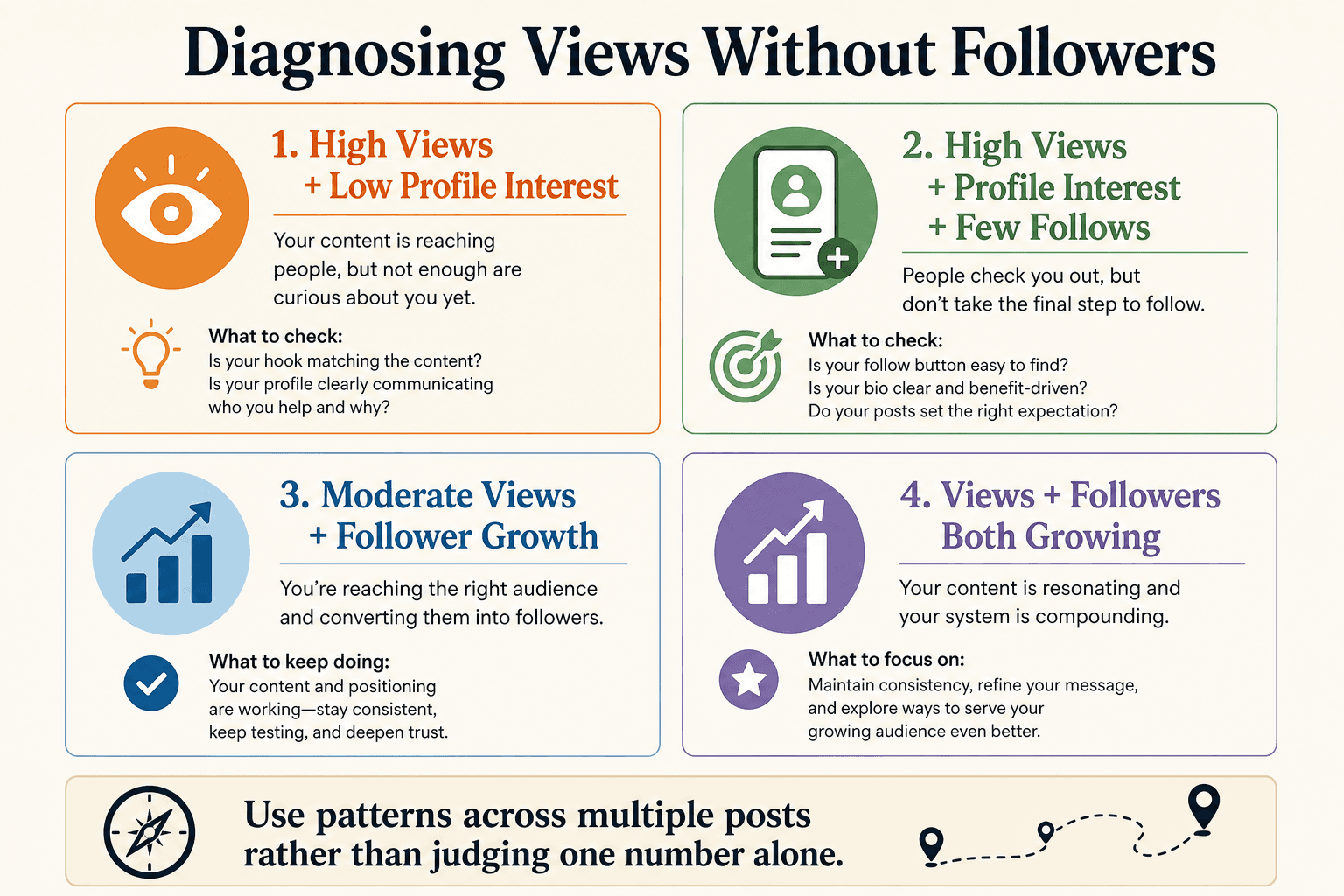 Four scenarios for diagnosing TikTok views without followers, based on profile interest and follower growth rather than fake percentages
