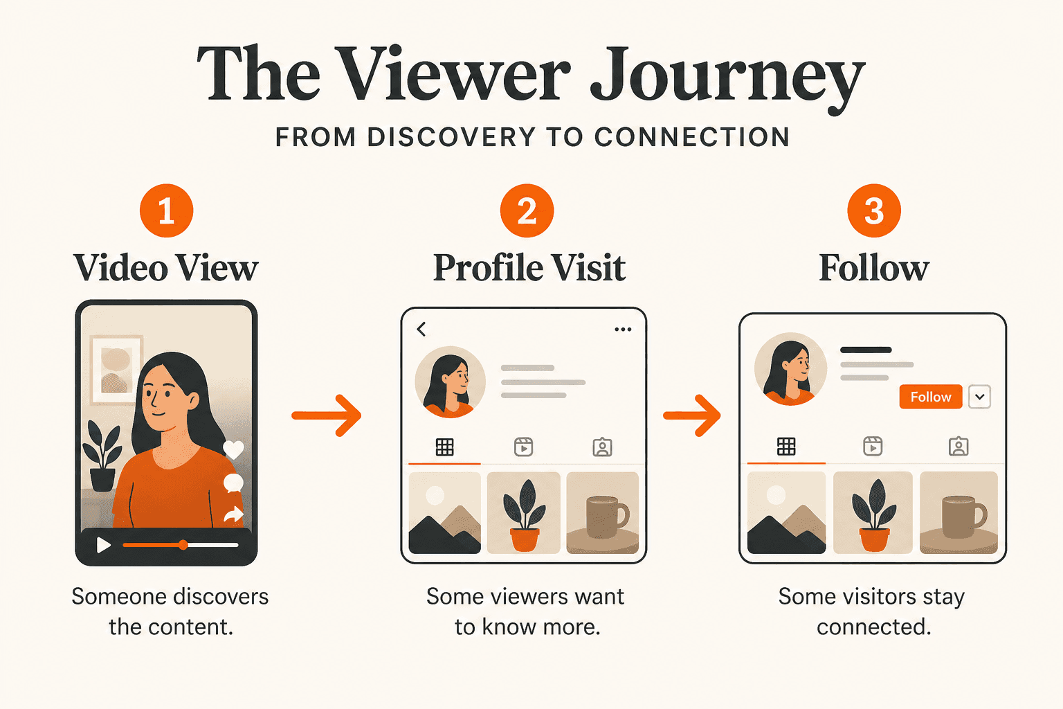 Diagram showing that a TikTok video view, a profile visit and a follow are three separate actions