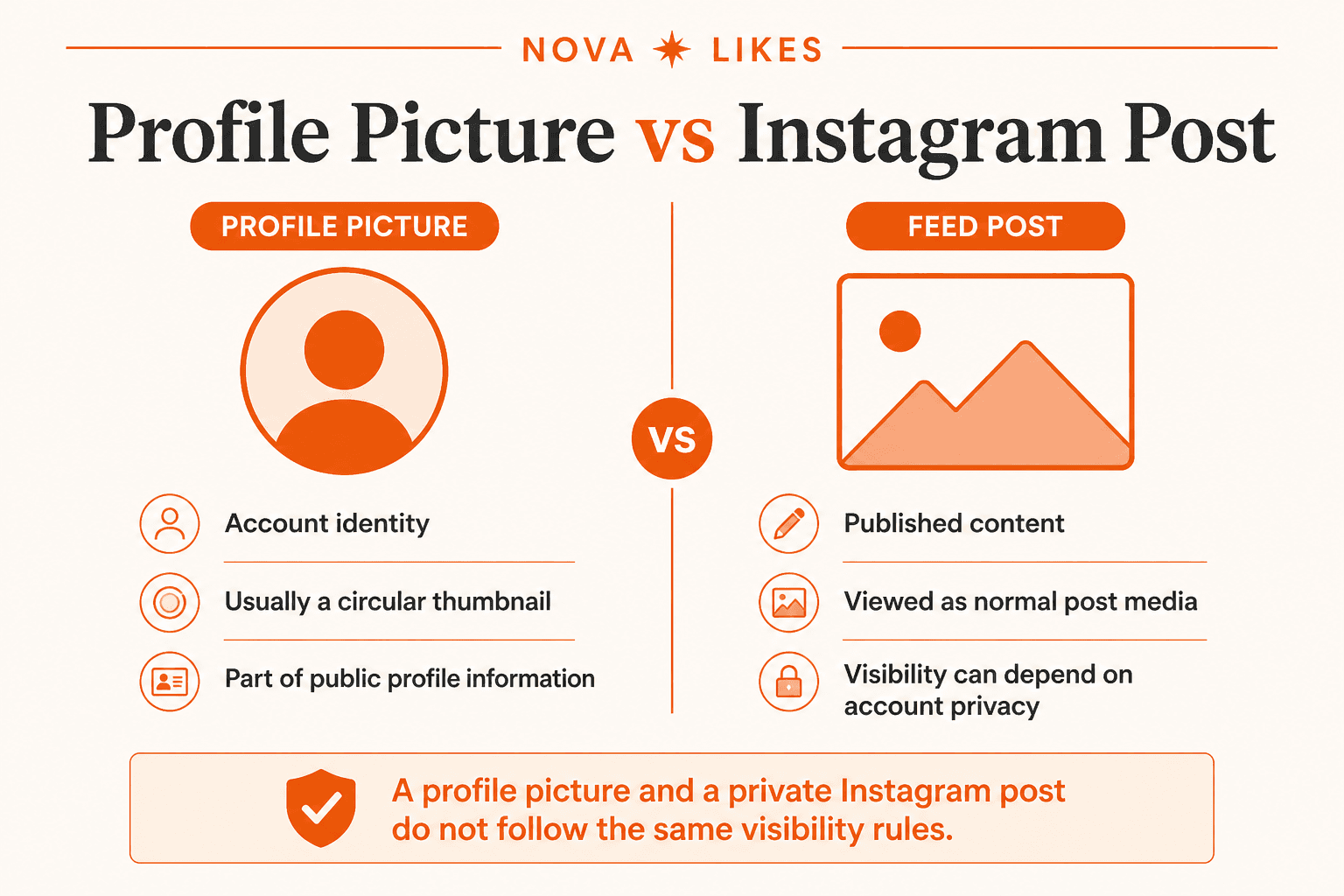 Instagram profile pictures are public identity markers, while Feed posts can follow account privacy rules