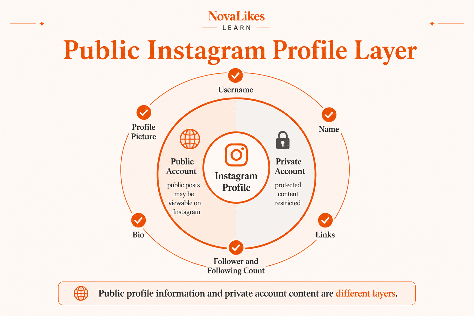 An Instagram profile has a public information layer for username, name, picture, bio, links and counts, while private-account posts stay restricted