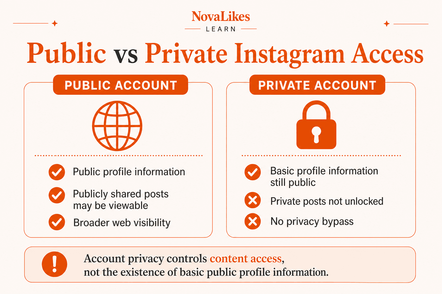 Public Instagram accounts can show public posts, while private accounts keep protected content restricted even though basic profile information remains public