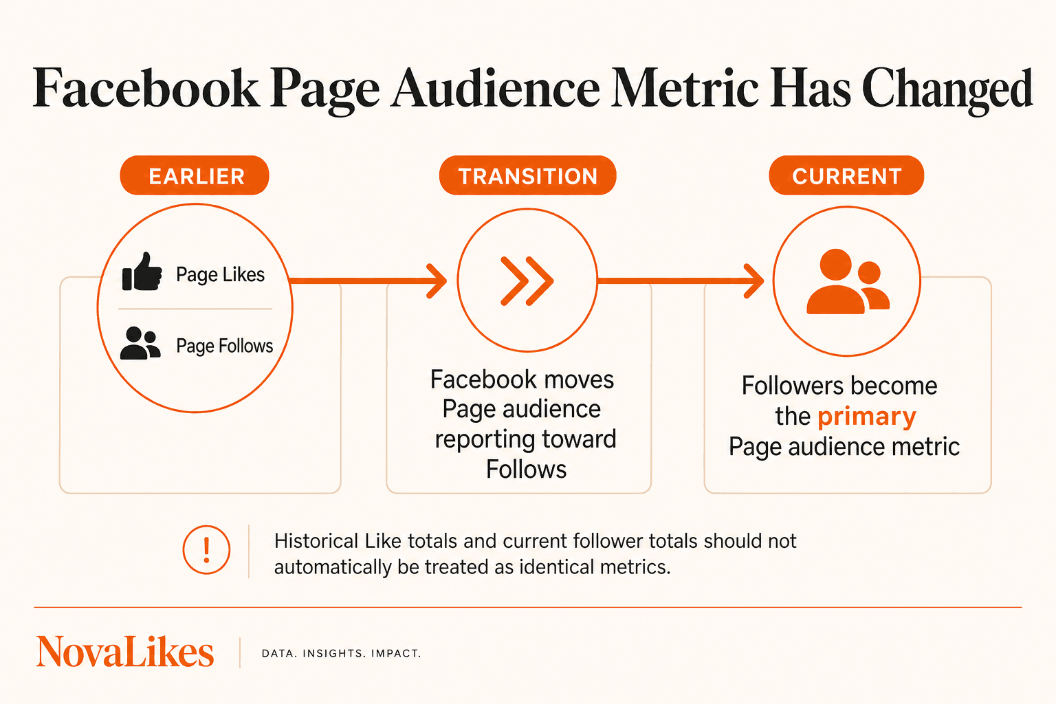 Facebook Page audience metric changing from Page Likes and Follows toward Followers as the primary metric