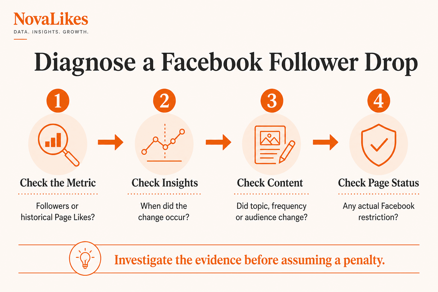 Diagnose a Facebook follower drop by checking the metric, Insights, content and Page status