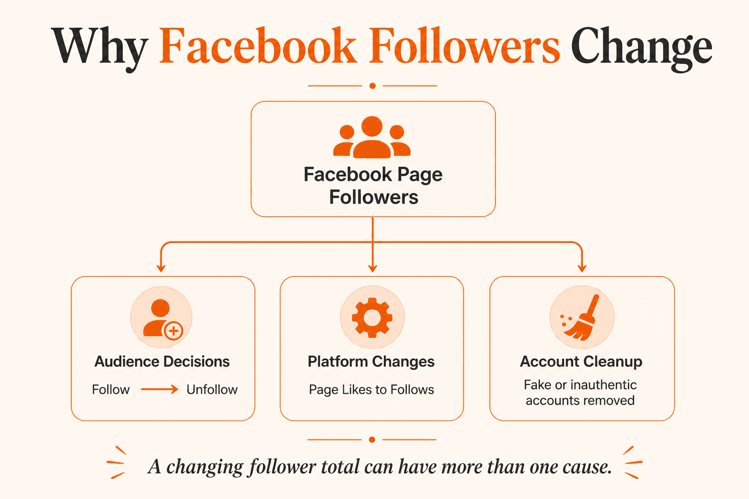 Why Facebook Page followers change: audience decisions, platform metric changes and account cleanup