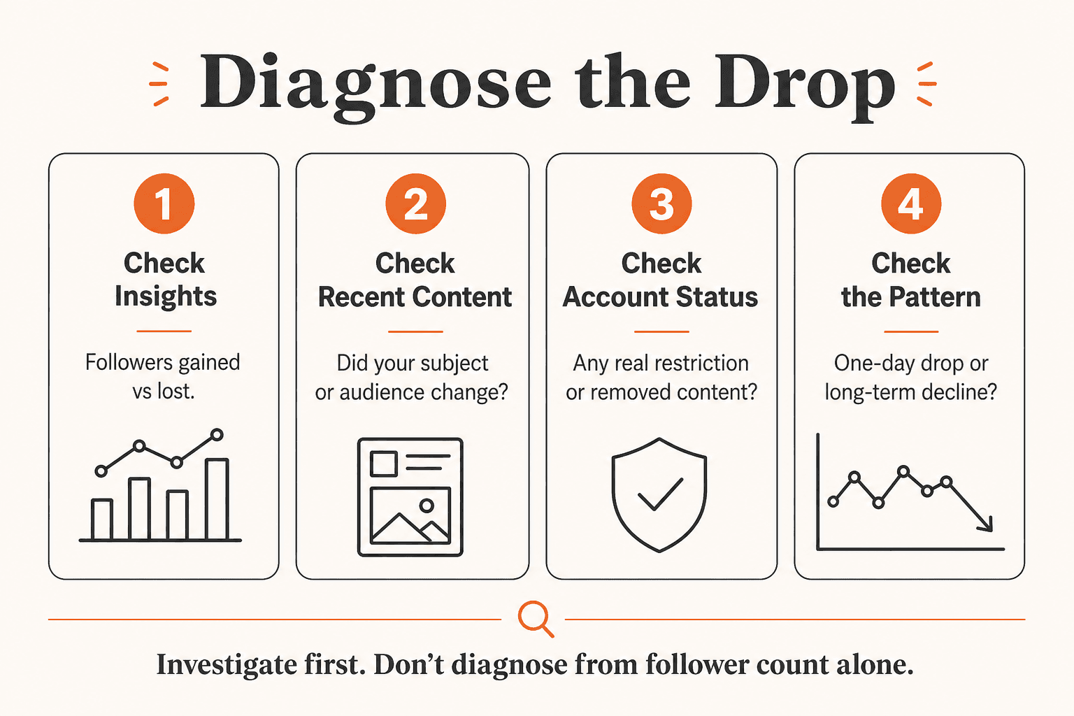 Four checks for diagnosing an Instagram follower drop: Insights, recent content, Account Status and whether the pattern is one day or longer