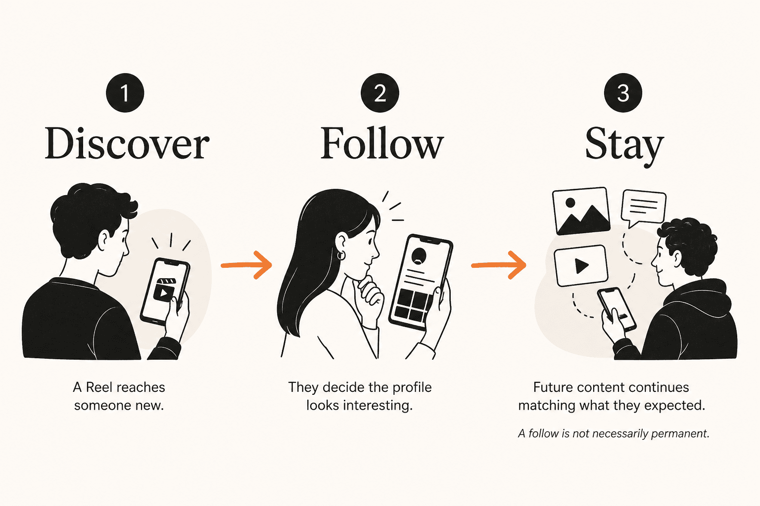Three-stage diagram from discovering a Reel, to following a profile, to staying if later content still matches expectations