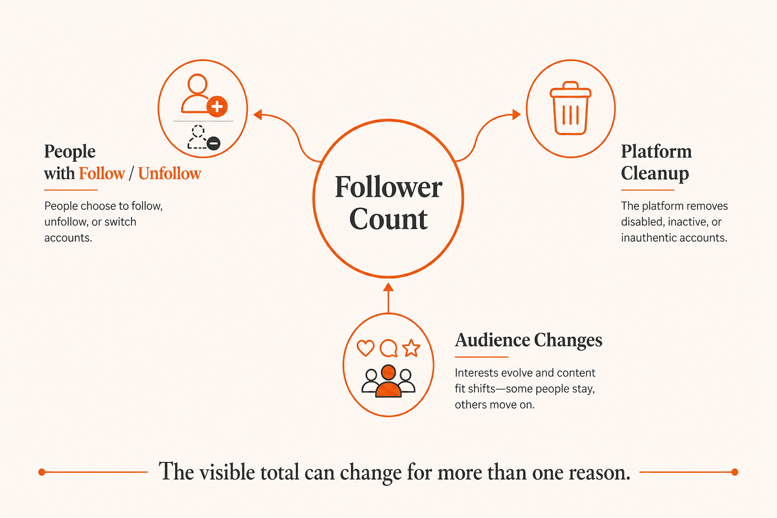 Diagram showing Instagram follower count changing because of people following or unfollowing, platform cleanup of disabled accounts, and audience-fit changes
