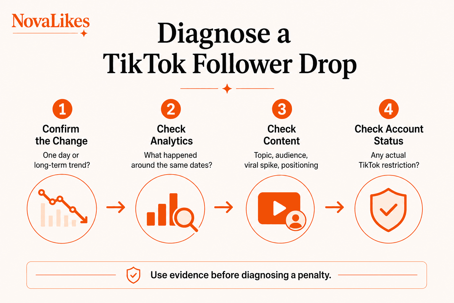 Four-step diagnosis for a TikTok follower drop: confirm the change, check Analytics, review content, then check Account Status