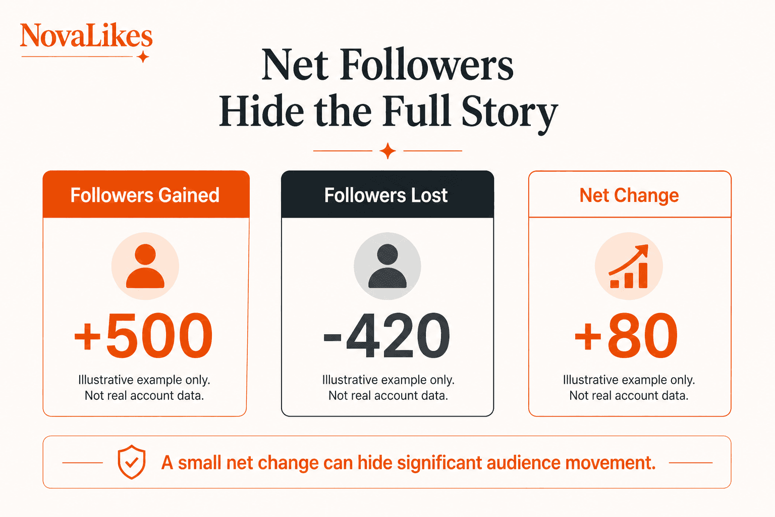 Illustrative example of 500 followers gained, 420 lost and a net change of 80, showing that a small net number can hide audience movement