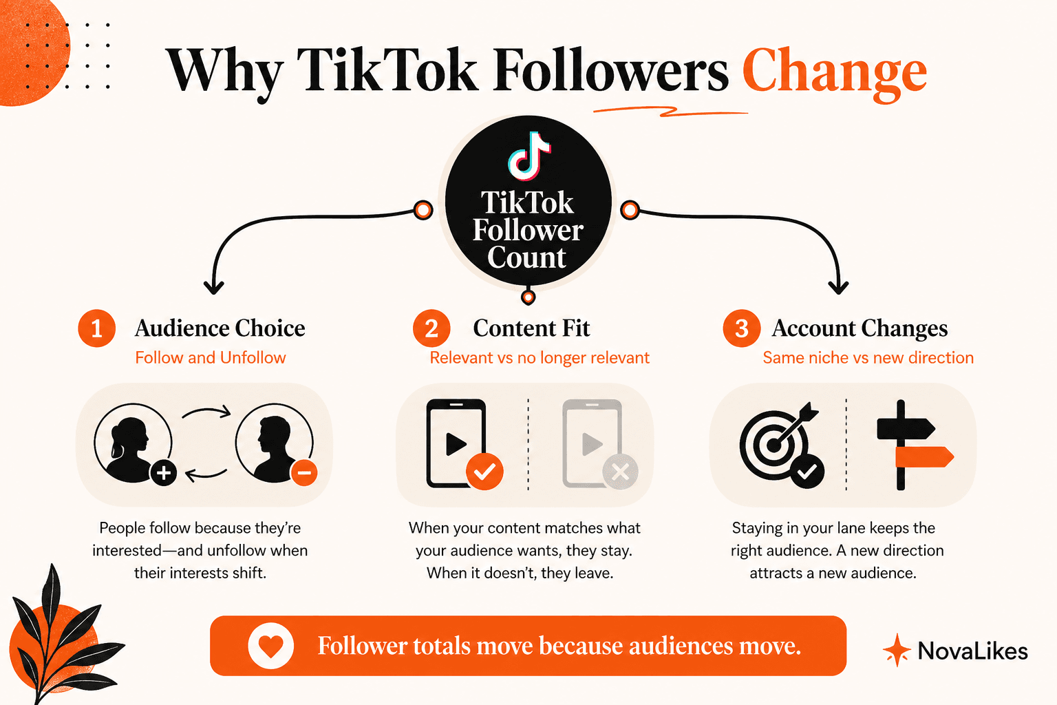 TikTok follower counts change through audience choice, content fit and account direction, not only through platform penalties