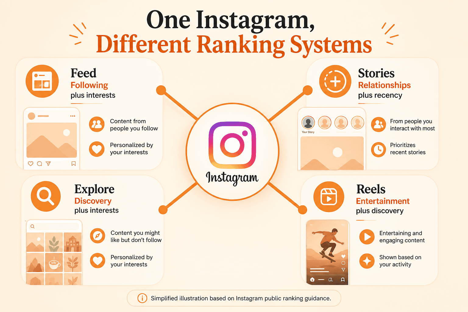 Simplified illustration of Instagram branching into Feed, Stories, Explore and Reels with different ranking contexts