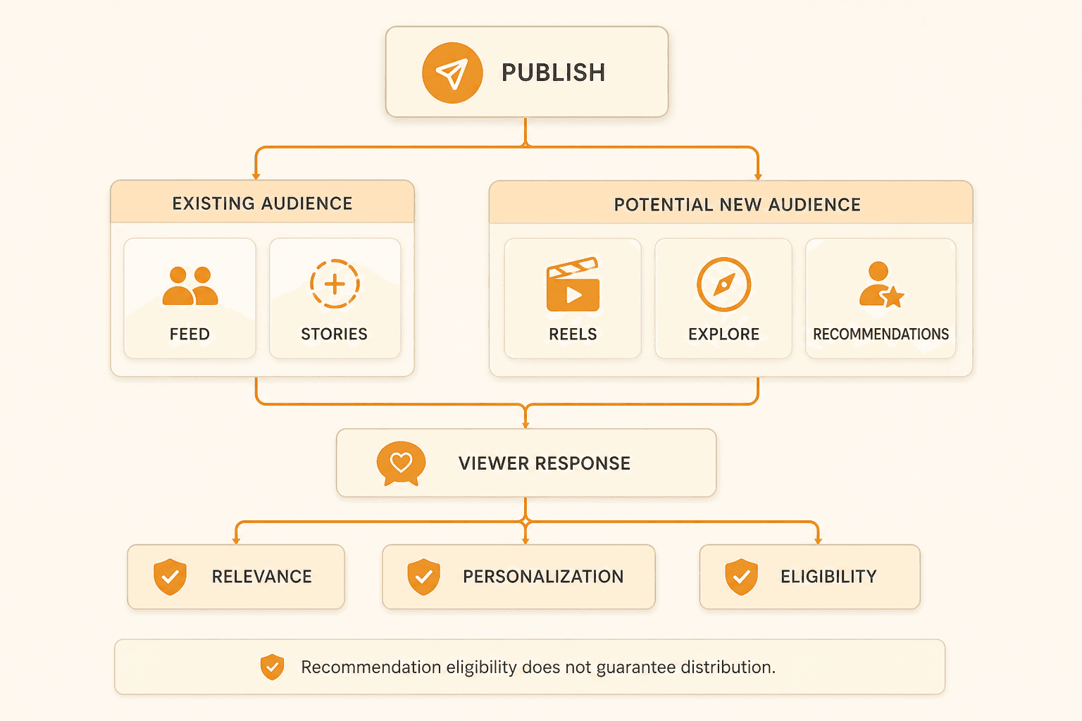 Diagram of publishing Instagram content to an existing audience via Feed and Stories and a potential new audience via Reels, Explore and Feed Recommendations