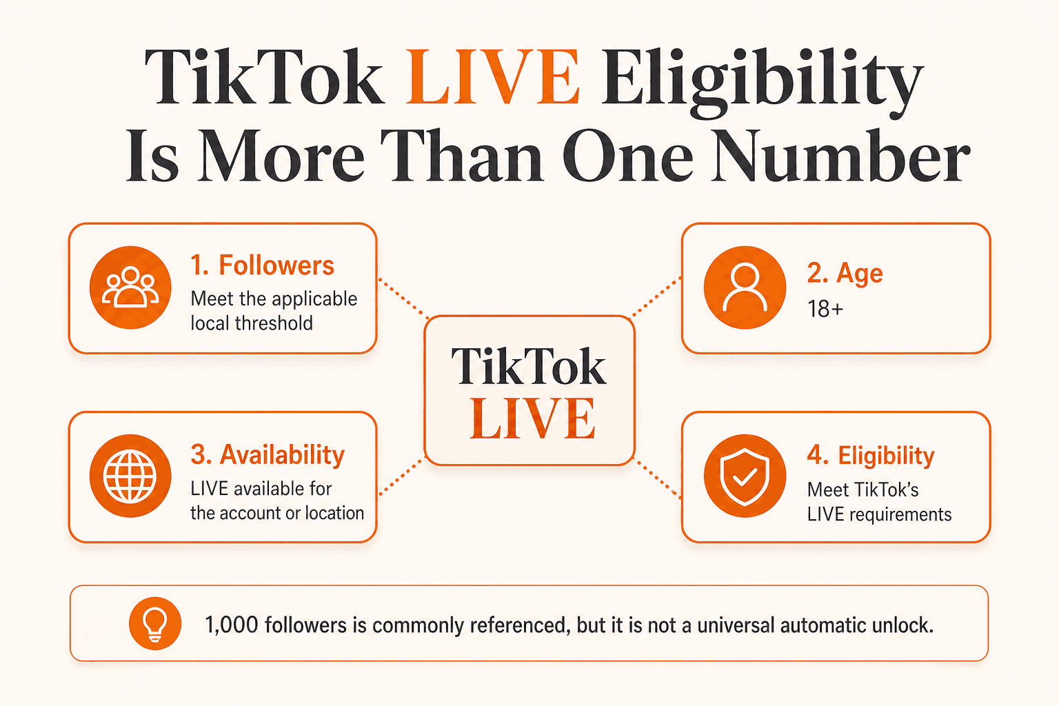TikTok LIVE eligibility depends on followers, age, availability and account eligibility, not one universal number