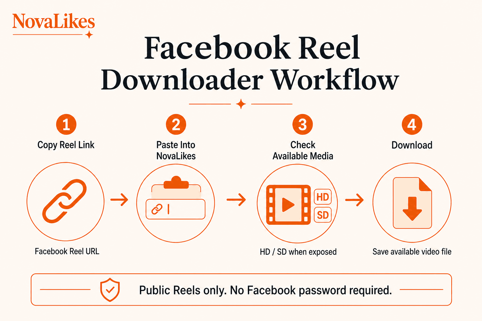 How the Facebook Reels Downloader works: copy a Reel link, paste it into NovaLikes, check available HD or SD media, then download