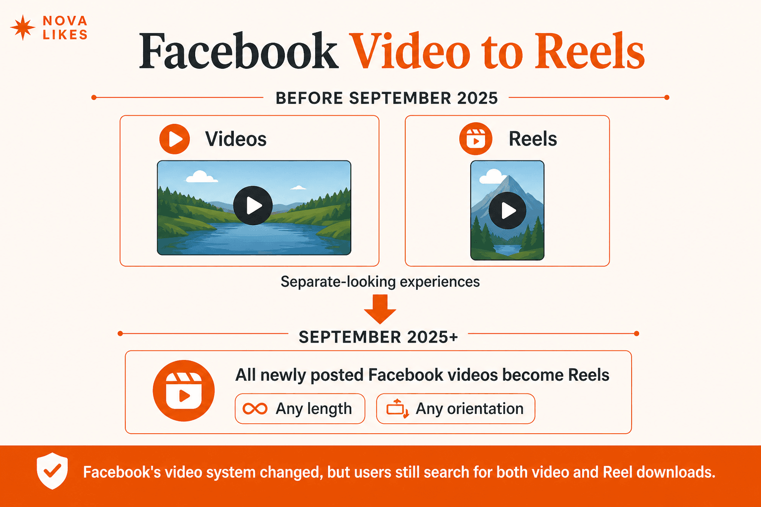 Before September 2025 Facebook videos and Reels looked like separate experiences; from September 2025 onward newly posted Facebook videos are shared as Reels